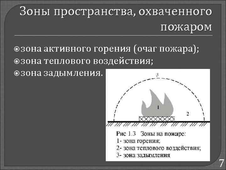 Зоны пространства, охваченного пожаром зона активного горения (очаг пожара); зона теплового воздействия; зона задымления.