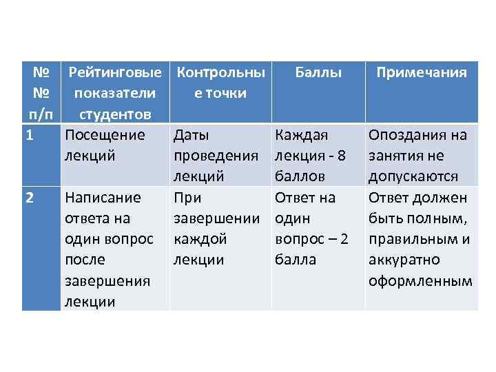 № Рейтинговые Контрольны № показатели е точки п/п студентов 1 Посещение Даты лекций проведения