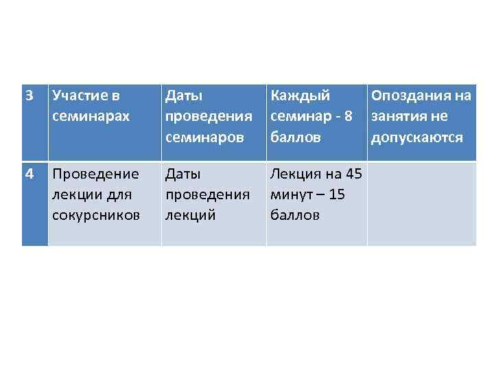 3 Участие в семинарах Даты Каждый Опоздания на проведения семинар - 8 занятия не