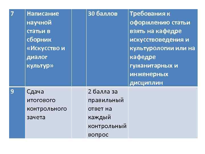 7 Написание научной статьи в сборник «Искусство и диалог культур» 9 Сдача итогового контрольного