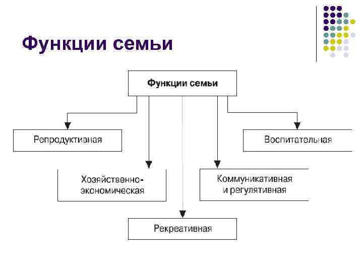 Функции семьи и церкви