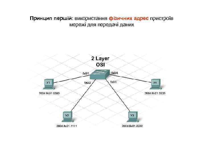 Принцип першій: використання фізичних адрес пристроїв мережі для передачі даних 2 Layer OSI 