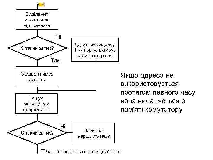 Виділення мас-адреси відправника Ні Додає мас-адресу і № порту, активує таймер старіння Є такий