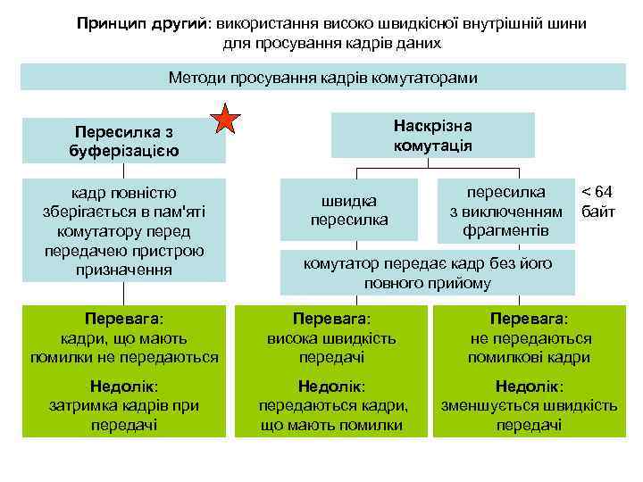 Принцип другий: використання високо швидкісної внутрішній шини для просування кадрів даних Методи просування кадрів