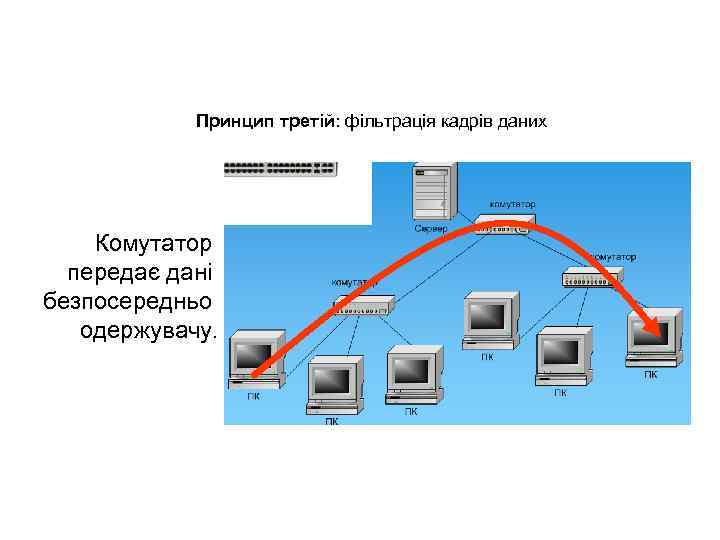 Принцип третій: фільтрація кадрів даних Комутатор передає дані безпосередньо одержувачу. 