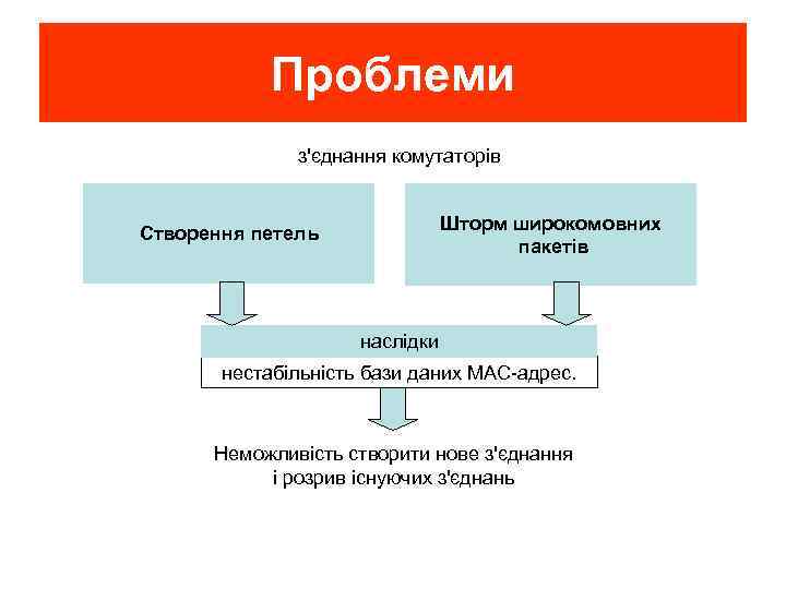 Проблеми з'єднання комутаторів Шторм широкомовних пакетів Створення петель наслідки нестабільність бази даних МАС-адрес. Неможливість