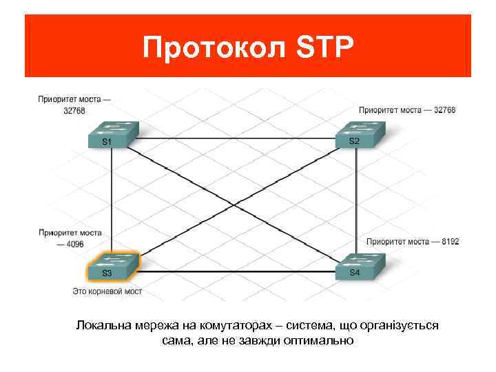 Протокол STP Кореневий міст (комутатор) – центральний комутатор мережі Локальна мережа на комутаторах –