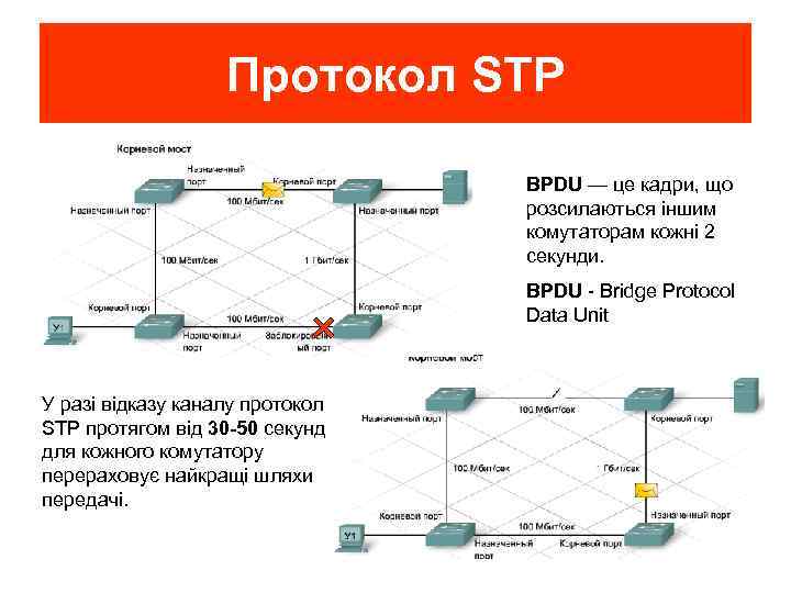 Протокол STP BPDU — це кадри, що розсилаються іншим комутаторам кожні 2 секунди. BPDU