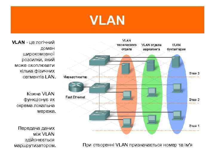 VLAN - це логічний домен широкомовної розсилки, який може охоплювати кілька фізичних сегментів LAN.