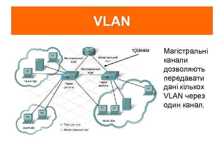 VLAN транки Магістральні канали дозволяють передавати дані кількох VLAN через один канал. 