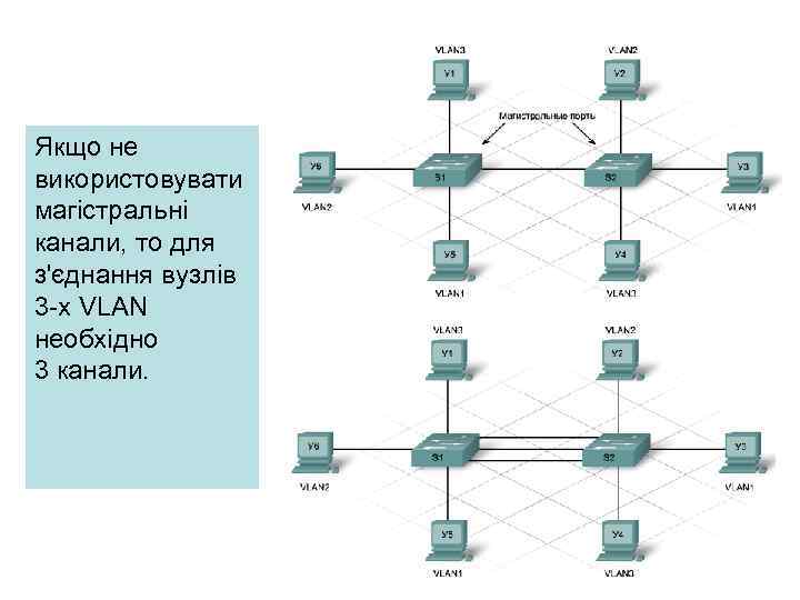 Якщо не використовувати магістральні канали, то для з'єднання вузлів 3 -х VLAN необхідно 3