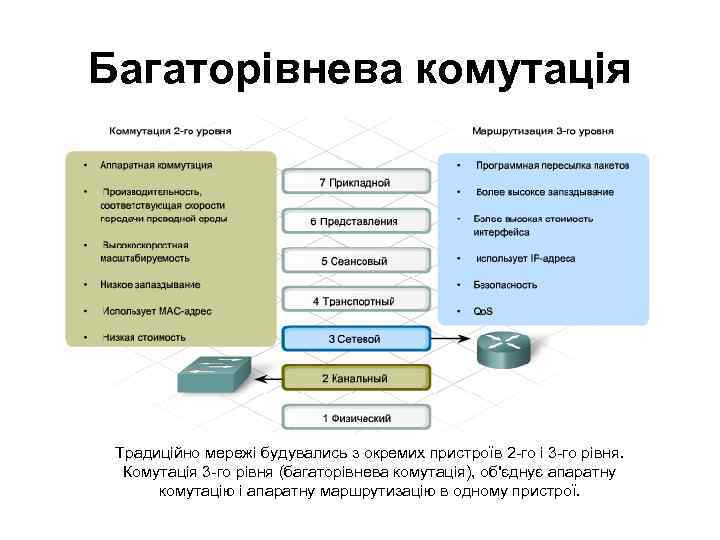 Багаторівнева комутація Традиційно мережі будувались з окремих пристроїв 2 -го і 3 -го рівня.