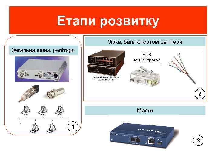 Етапи розвитку Зірка, багатопортові репітери Загальна шина, репітери HUB концентратор 2 Мости 1 3