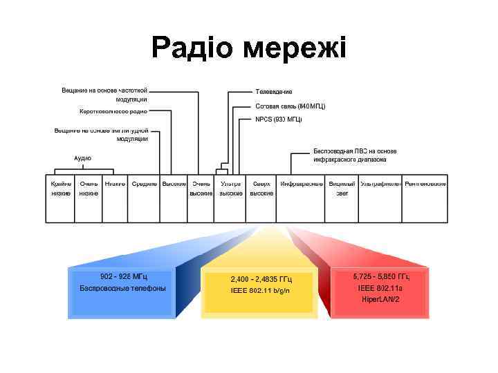 Радіо мережі 