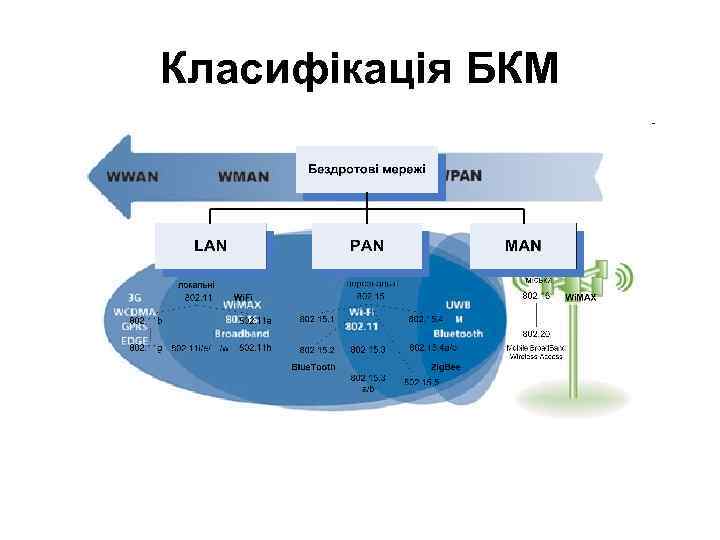 Класифікація БКМ 