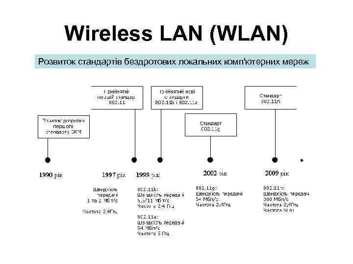 Wireless LAN (WLAN) Розвиток стандартів бездротових локальних комп'ютерних мереж 