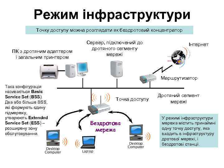 Режим інфраструктури Точку доступу можна розглядати як бездротовий концентратор ПК з дротяним адаптером і