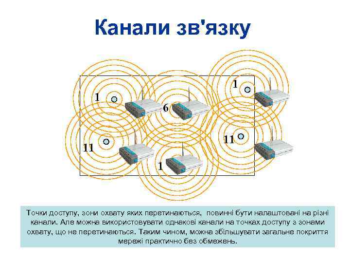 Канали зв'язку 1 1 6 11 11 1 Точки доступу, зони охвату яких перетинаються,