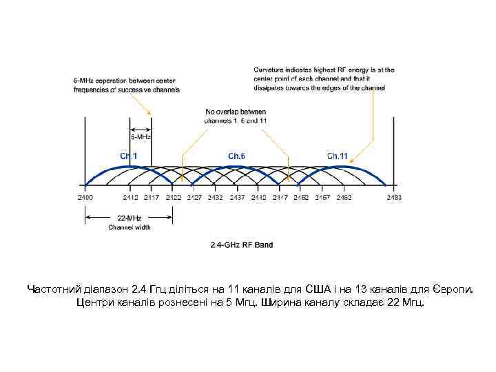 Частотний діапазон 2. 4 Ггц діліться на 11 каналів для США і на 13