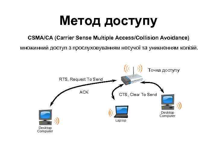 Метод доступу CSMA/CA (Carrier Sense Multiple Access/Collision Avoidance) множинний доступ з прослуховуванням несучої та