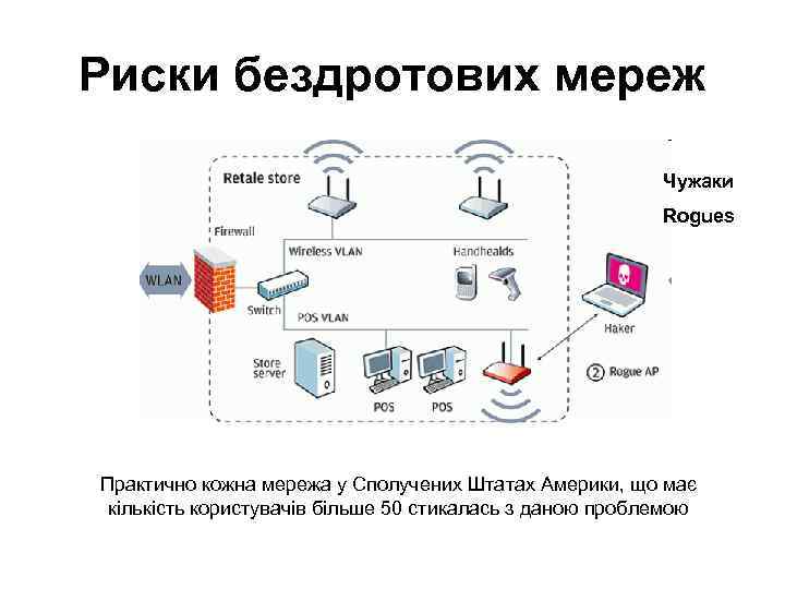 Риски бездротових мереж Чужаки Rogues Практично кожна мережа у Сполучених Штатах Америки, що має