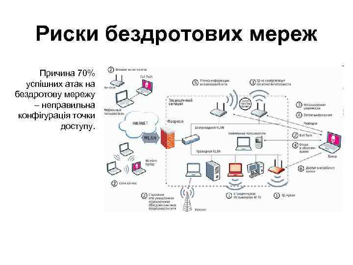 Риски бездротових мереж Причина 70% успішних атак на бездротову мережу – неправильна конфігурація точки