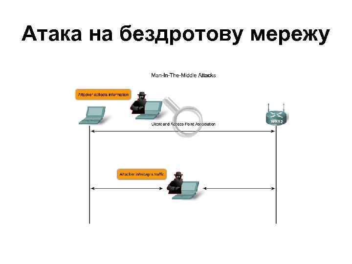 Атака на бездротову мережу 