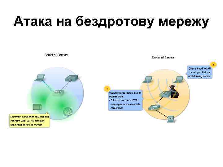 Атака на бездротову мережу 