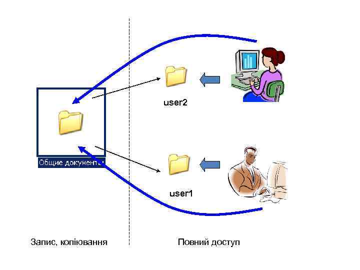 user 2 user 1 Запис, копіювання Повний доступ 