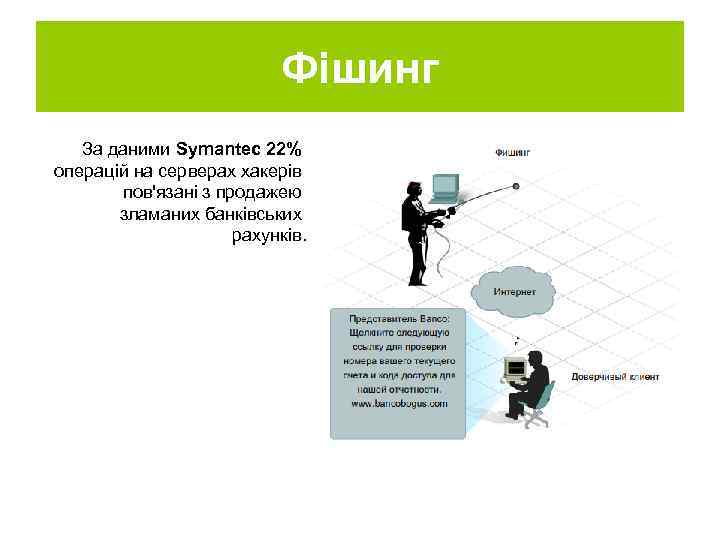 Фішинг За даними Symantec 22% операцій на серверах хакерів пов'язані з продажею зламаних банківських