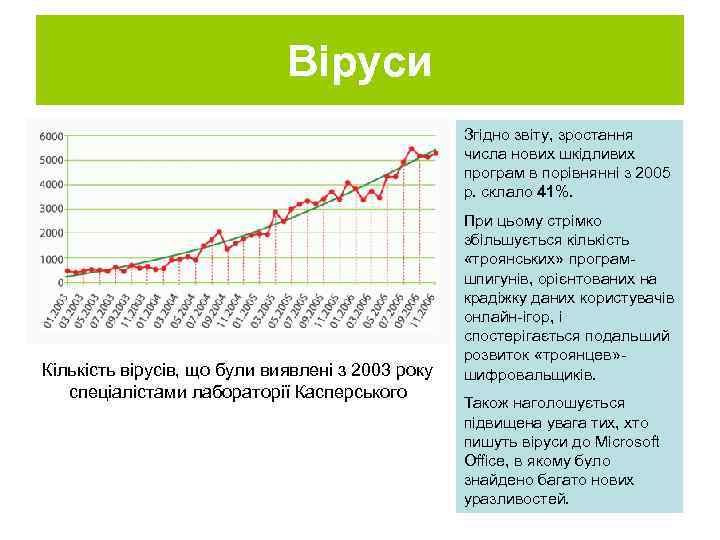 Віруси Згідно звіту, зростання числа нових шкідливих програм в порівнянні з 2005 р. склало