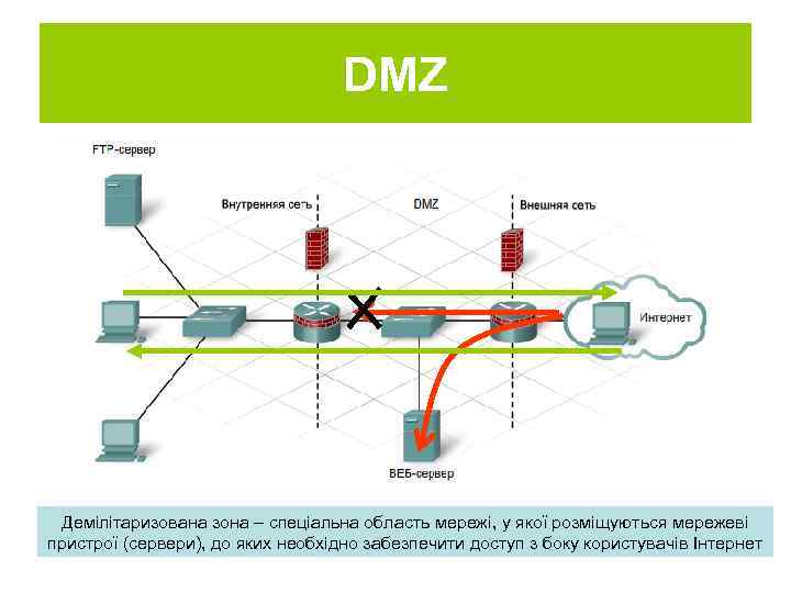 DMZ Демілітаризована зона – спеціальна область мережі, у якої розміщуються мережеві пристрої (сервери), до