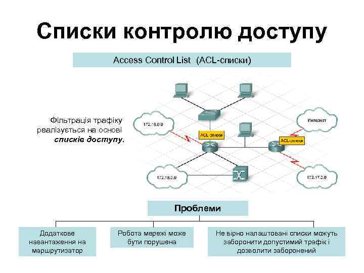 Списки контролю доступу Access Control List (ACL-списки) Фільтрація трафіку реалізується на основі списків доступу.