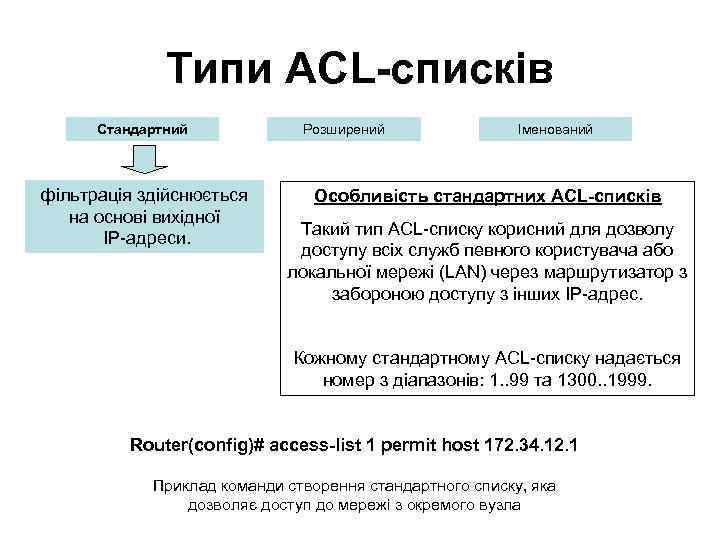 Типи ACL-списків Стандартний фільтрація здійснюється на основі вихідної IP-адреси. Розширений Іменований Особливість стандартних ACL-списків