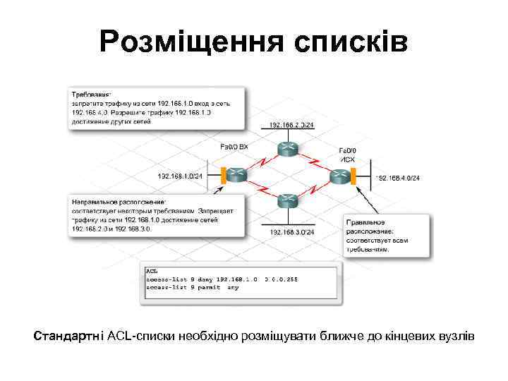 Розміщення списків Стандартні ACL-списки необхідно розміщувати ближче до кінцевих вузлів 