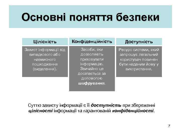 Основні поняття безпеки Цілісність Конфіденційність Доступність Захист інформації від випадкового або навмисного пошкодження (видалення).