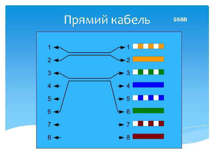 Прямий кабель 568 В 
