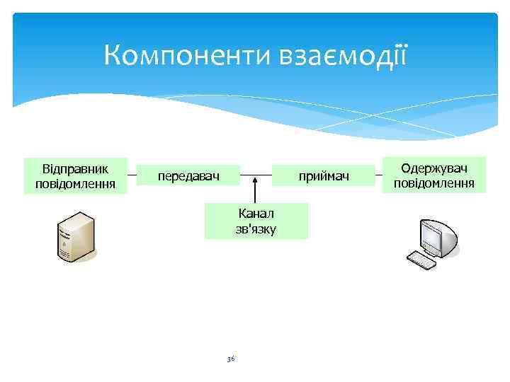 Компоненти взаємодії Відправник повідомлення передавач приймач Канал зв'язку 36 Одержувач повідомлення 