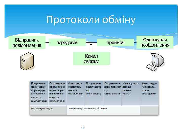 Протоколи обміну Відправник повідомлення передавач приймач Канал зв'язку 38 Одержувач повідомлення 
