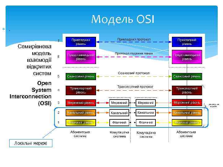 Модель OSI . Семирівнева модель взаємодії відкритих систем Open System Interconnection (OSI) Локальні мережі