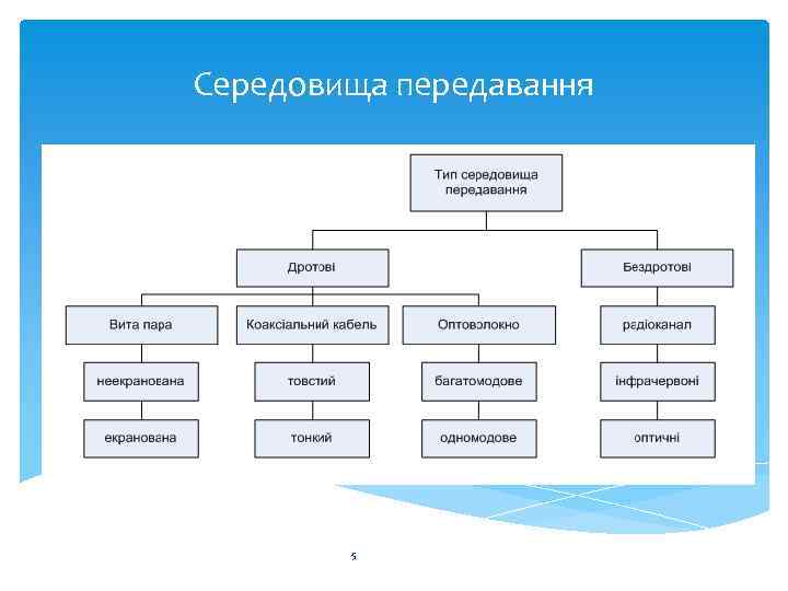 Середовища передавання 5 