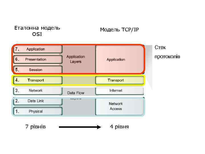 Еталонна модель OSI Модель TCP/IP Стек протоколів 7 рівнів 4 рівня 