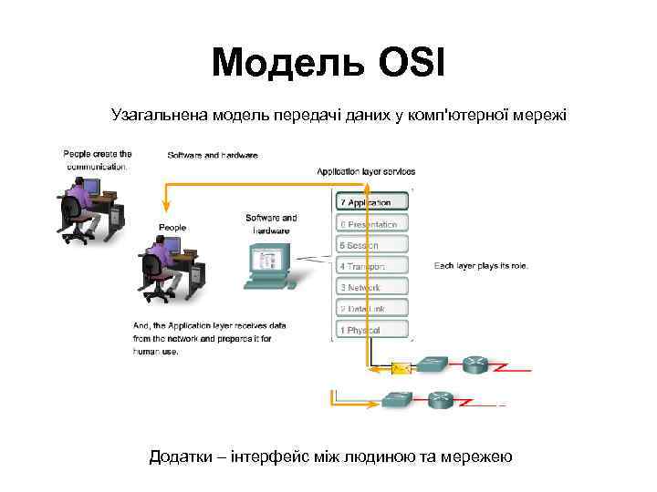 Модель OSI Узагальнена модель передачі даних у комп'ютерної мережі Додатки – інтерфейс між людиною