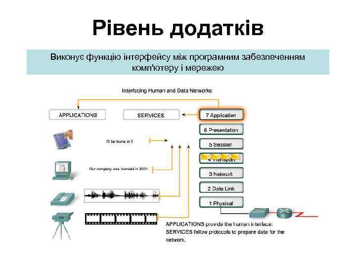 Рівень додатків Виконує функцію інтерфейсу між програмним забезпеченням комп'ютеру і мережею 