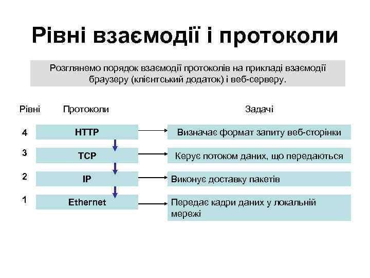 Рівні взаємодії і протоколи Розглянемо порядок взаємодії протоколів на прикладі взаємодії браузеру (клієнтський додаток)