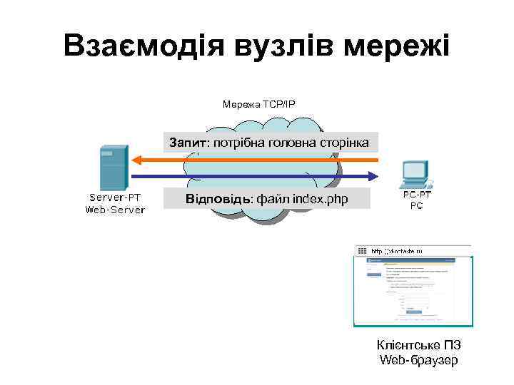 Взаємодія вузлів мережі Мережа ТСР/ІР Запит: потрібна головна сторінка Відповідь: файл index. php Клієнтське