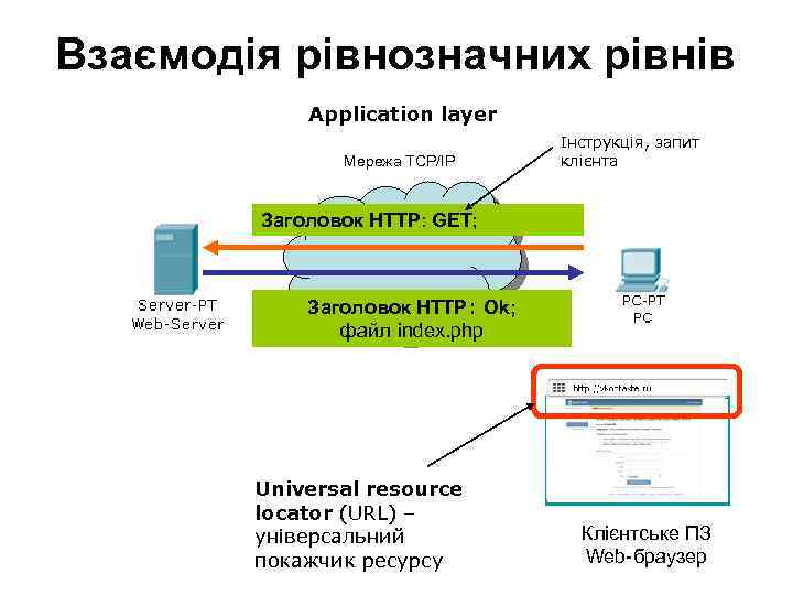 Взаємодія рівнозначних рівнів Application layer Мережа ТСР/ІР Інструкція, запит клієнта Заголовок НТТР: GET; Заголовок