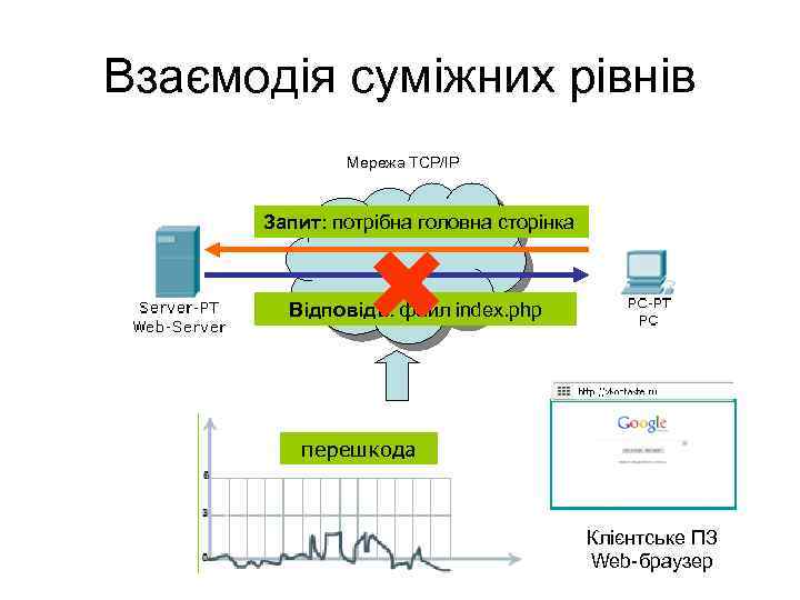 Взаємодія суміжних рівнів Мережа ТСР/ІР Запит: потрібна головна сторінка Відповідь: файл index. php перешкода
