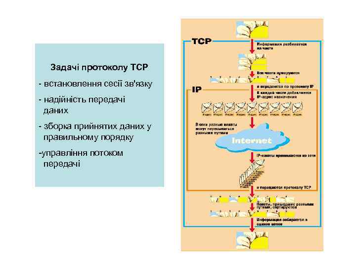 Задачі протоколу ТСР - встановлення сесії зв'язку - надійність передачі даних - зборка прийнятих