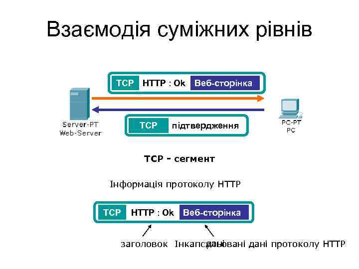 Взаємодія суміжних рівнів TCP HTTP : Ok TCP Веб-сторінка підтвердження ТСР - сегмент Інформація